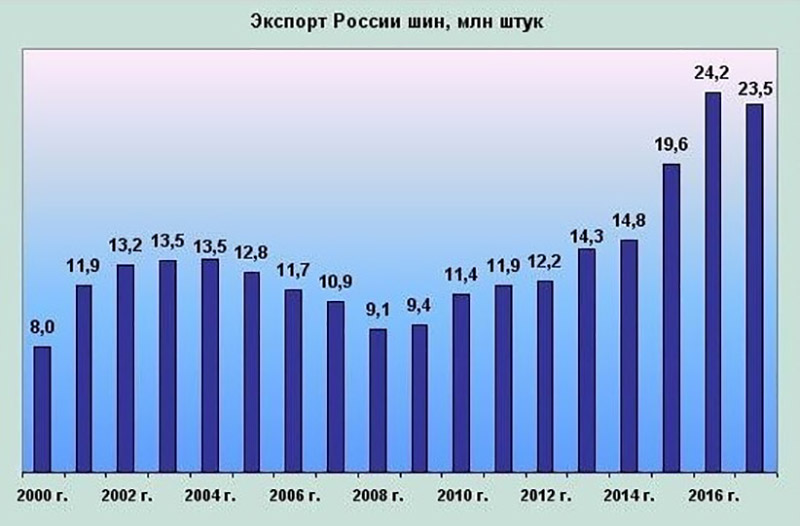 Главным рынком сбыта российских шин стала Германия Главным рынком сбыта российских шин стала Германия