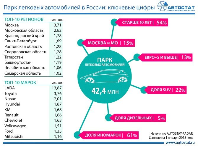 61% стоящих на учете автомобилей в России — иномарки