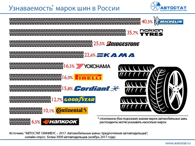 ТОП-10 самых узнаваемых марок автомобильных шин в России ТОП-10 самых узнаваемых марок автомобильных шин в России